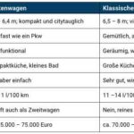 Tabelle Kastenwagen vs Wohnmobil